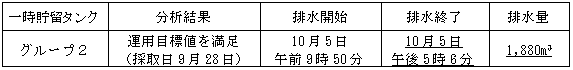 地下水バイパスの状況