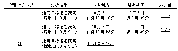 サブドレン他水処理施設の状況