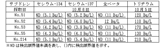 ４号機原子炉建屋および廃棄物処理建屋近傍のサブドレン分析結果