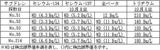 ４号機原子炉建屋および廃棄物処理建屋近傍のサブドレン分析結果