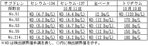 ４号機原子炉建屋および廃棄物処理建屋近傍のサブドレン分析結果