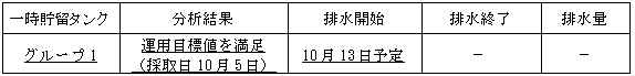 地下水バイパスの状況