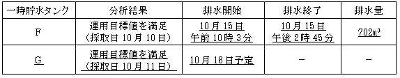 サブドレン他水処理施設の状況