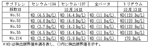 4号機原子炉建屋および廃棄物処理建屋近傍のサブドレン分析結果