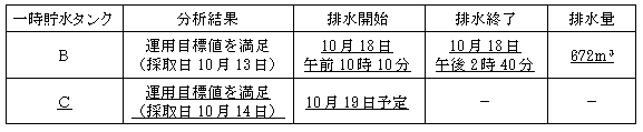 サブドレン他水処理施設の状況