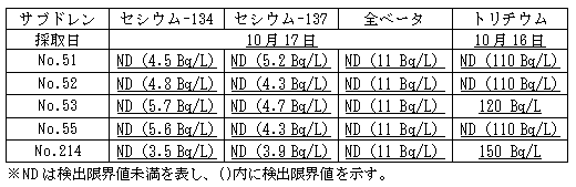 ４号機原子炉建屋および廃棄物処理建屋近傍のサブドレン分析結果