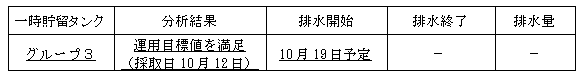 地下水バイパスの状況