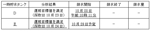 サブドレン他水処理施設の状況