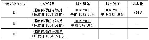 サブドレン他水処理施設の状況