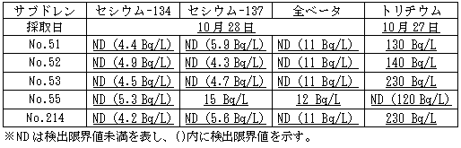 ４号機原子炉建屋および廃棄物処理建屋近傍のサブドレン分析結果