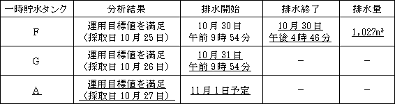 サブドレン他水処理施設の状況