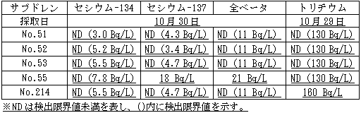 ４号機原子炉建屋および廃棄物処理建屋近傍のサブドレン分析結果