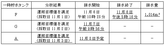 サブドレン他水処理施設の状況