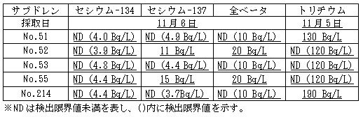 4号機原子炉建屋および廃棄物処理建屋近傍のサブドレン水分析結果