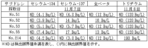 ４号機原子炉建屋および廃棄物処理建屋近傍のサブドレン分析結果