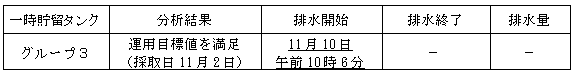 地下水バイパスの状況