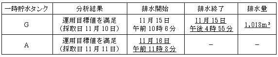 サブドレン他水処理施設の状況