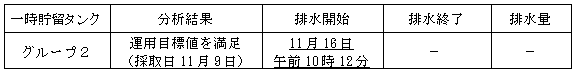 地下水バイパスの状況