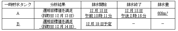 サブドレン他水処理施設の状況