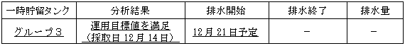 地下水バイパスの状況