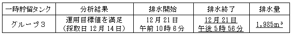 地下水バイパスの状況