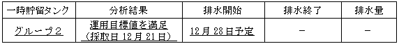 地下水バイパスの状況