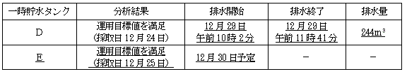 サブドレン他水処理施設の状況