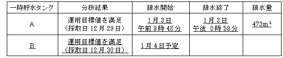 サブドレン他水処理施設の状況