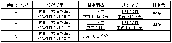 サブドレン他水処理施設の状況