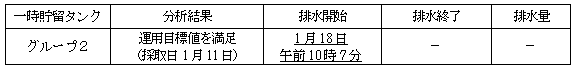 地下水バイパスの状況