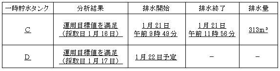 サブドレン他水処理施設の状況