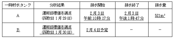 サブドレン他水処理施設の状況