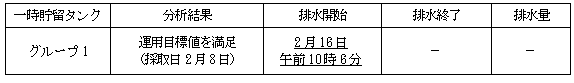 地下水バイパスの状況