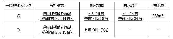 サブドレン他水処理施設の状況