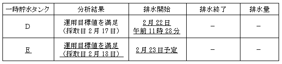 サブドレン他水処理施設の状況