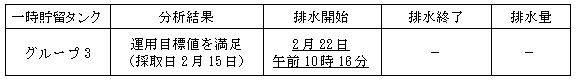 地下水バイパスの状況