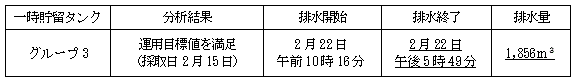 地下水バイパスの状況