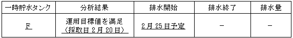 サブドレン他水処理施設の状況