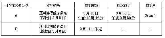 サブドレン他水処理施設の状況