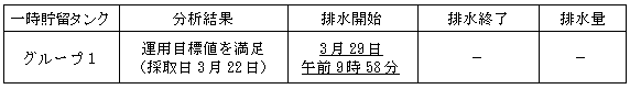 地下水バイパスの状況