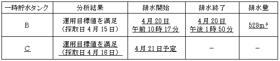 サブドレン他水処理施設の状況