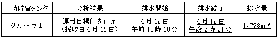 地下水バイパスの状況