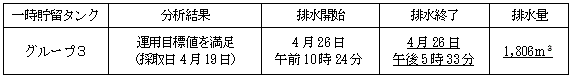 地下水バイパスの状況