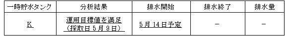 サブドレン他水処理施設の状況