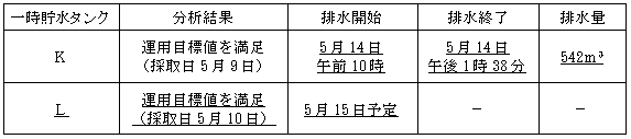 サブドレン他水処理施設の状況