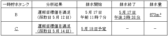 サブドレン他水処理施設の状況