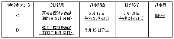 サブドレン他水処理施設の状況