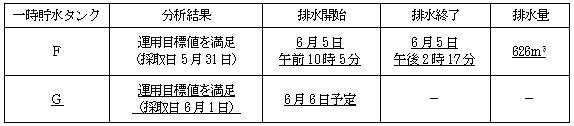 サブドレン他水処理施設の状況