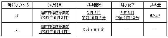 サブドレン他水処理施設の状況