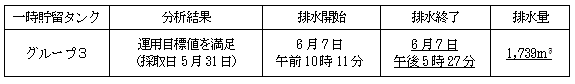 地下水バイパスの状況